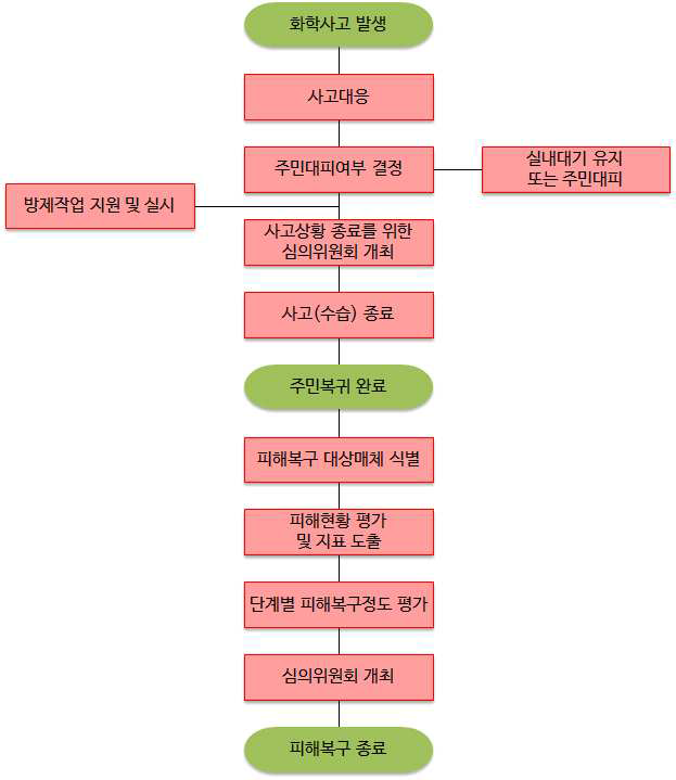 화학사고 피해복구·피해복구 종료시점 결정을 위한 프로토콜 구성(안)