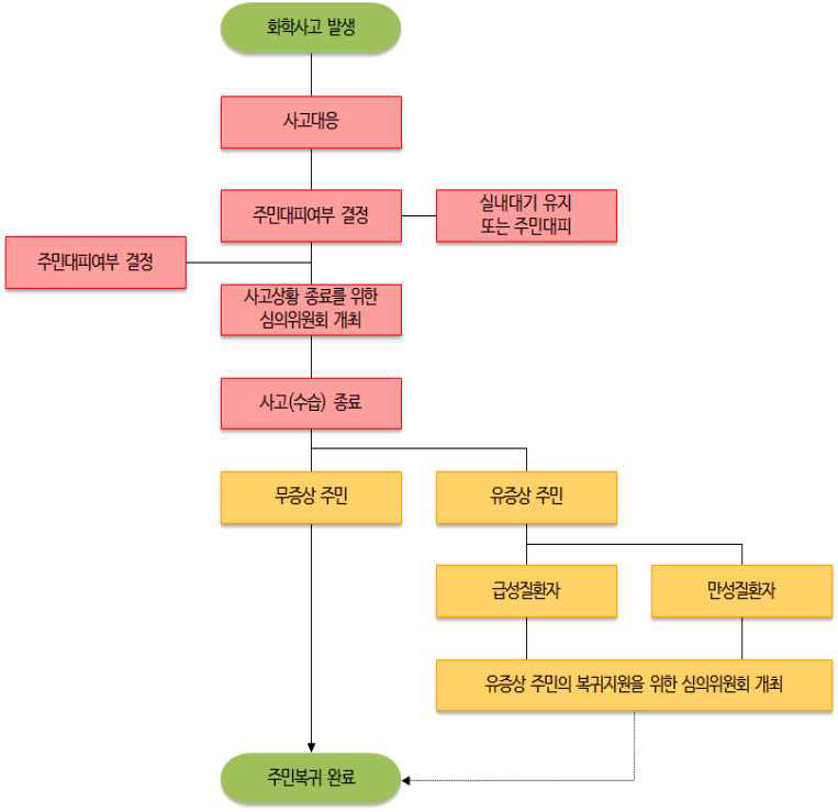 화학사고 피해복구 종료시점 결정을 위한 프로토콜 구성(안)