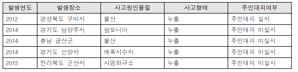 작성된 프로토콜(안)의 평가를 위해 선정된 화학사고 사례