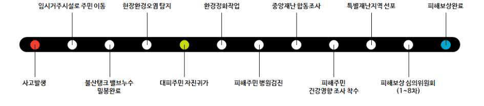 구미 불산 누출사고 사고수습일지 요약