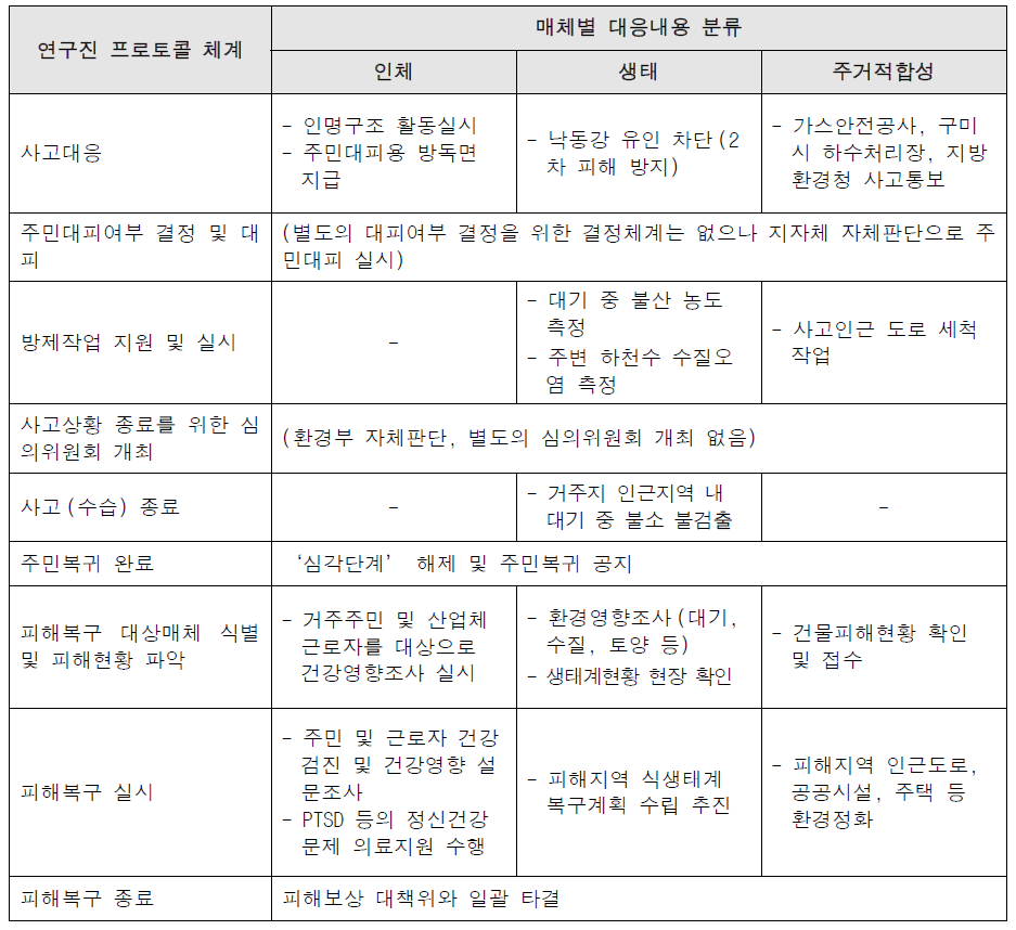 프로토콜 상 구미 불산 누출사고 대응내용 대입결과