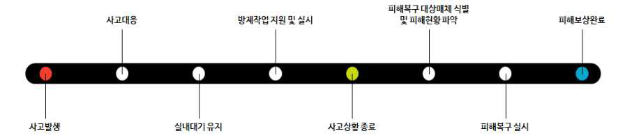 남양주 암모니아 누출사고 사고수습일지 요약