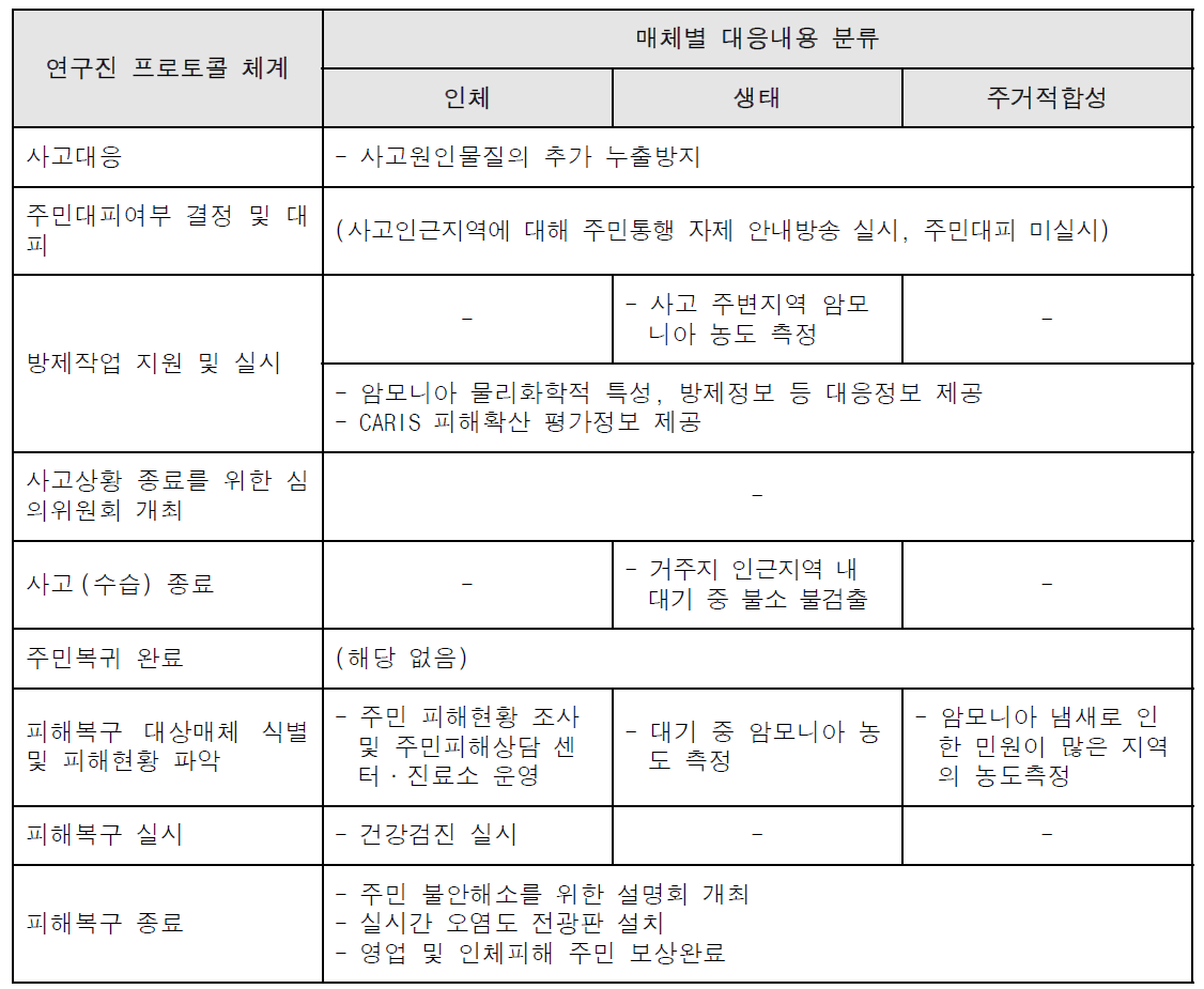 프로토콜 상 남양주 암모니아 누출사고 대응내용 대입결과