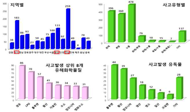 화학물질 사고 통계 (1990-2009)