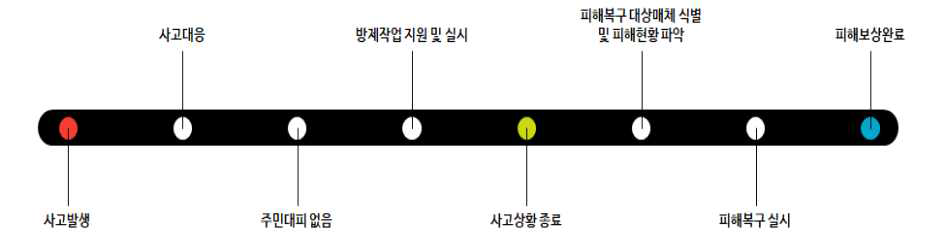 금산 불산 누출사고 사고수습일지 요약