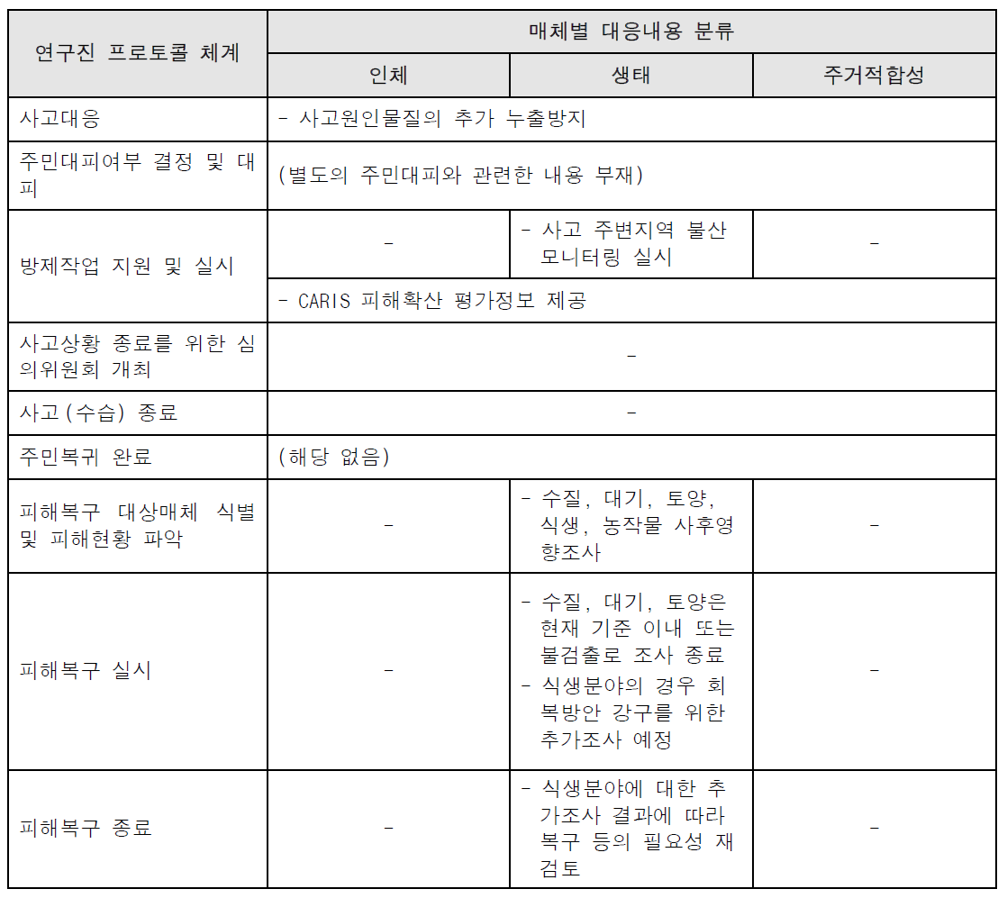 프로토콜 상 금산 불산 누출사고 대응내용 대입결과