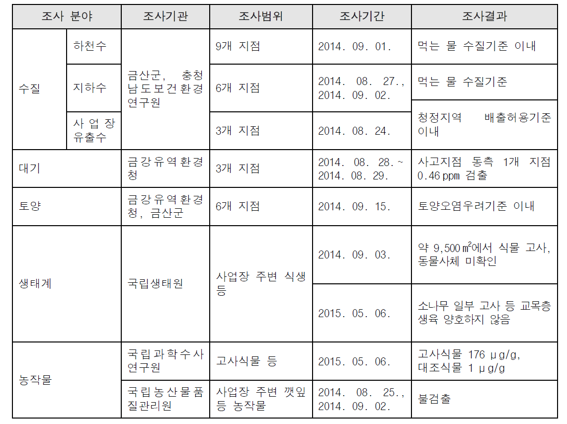 금산 불산 누출사고에서 분야별 조사내용 및 조사결과(화학물질안전원, 2014)