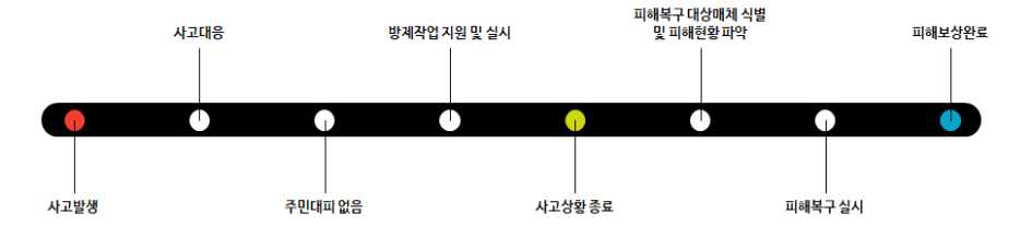 안양 에폭시수지 누출사고 사고수습일지 요약