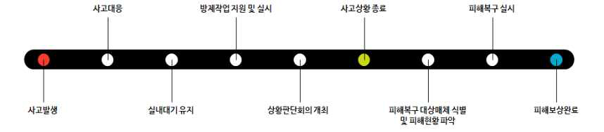 군산 사염화규소 누출사고 사고수습일지 요약