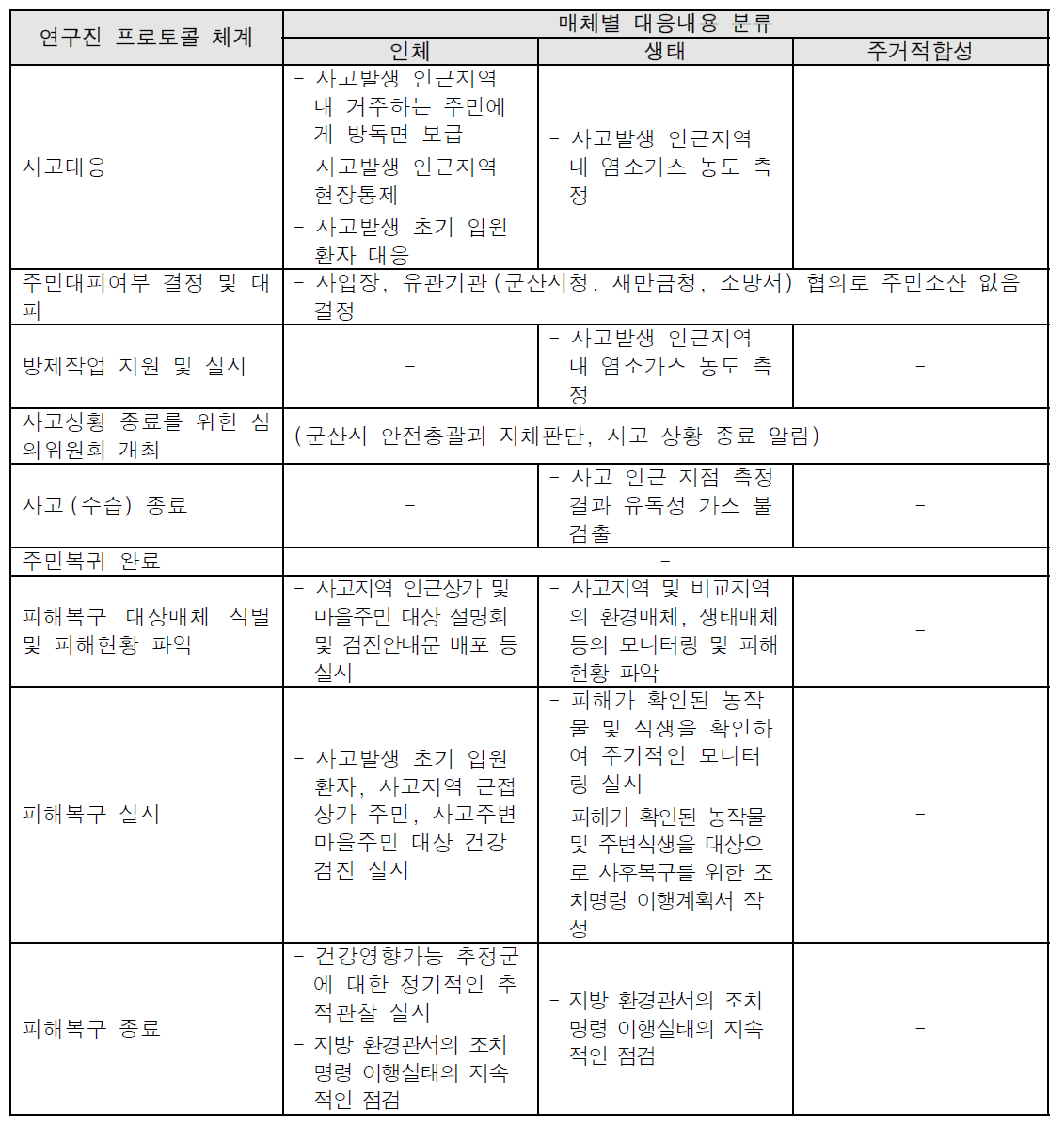 프로토콜 상 군산 사염화규소 누출사고 대응내용 대입결과