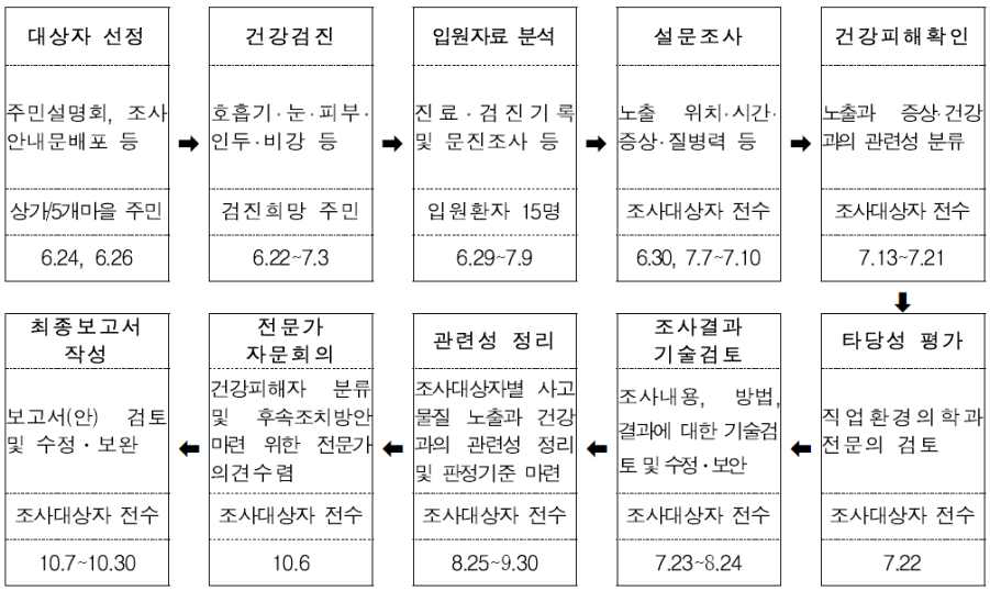 인체항목에 대한 피해현황 파악 및 복구를 위한 조사체계(화학물질안전원, 2015)