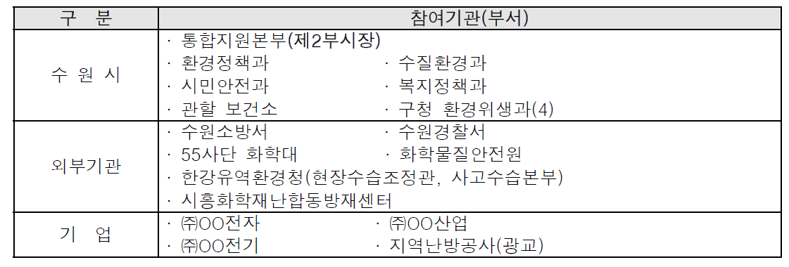 수원시 화학사고 시뮬레이션 참여기관