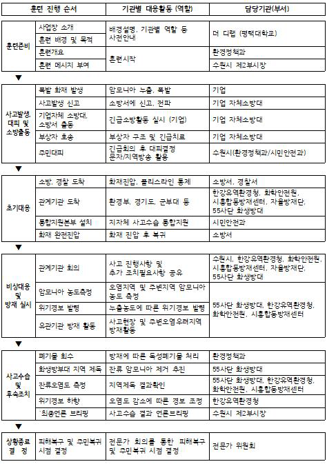 도상훈련 진행 순서