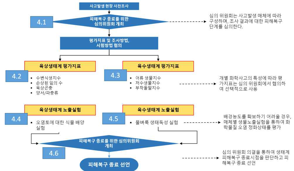 생태계 피해복구 평가 전략