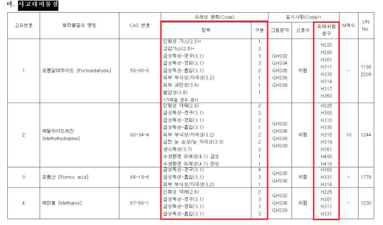 (별표4) 분류표시 목록 (21.12.28) 출처: 국가법령정보센터, 2022, 화학물질의 분류 및 표시 등에 관한 규정 (https://www.law.go.kr/행정규칙/ 화학물질의분류및표시등에관한규정)(최종접속일 2022년 02월 14일)