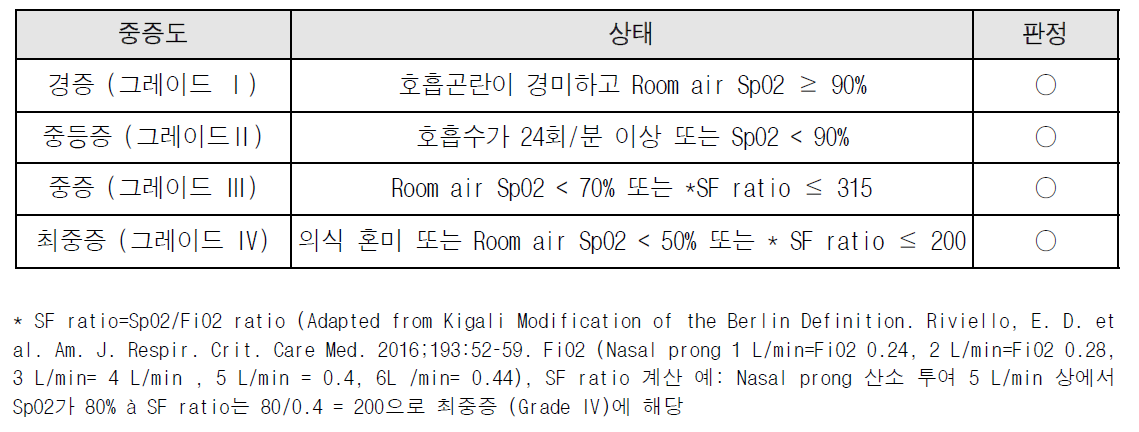 호흡기 내과 중증도 분류표