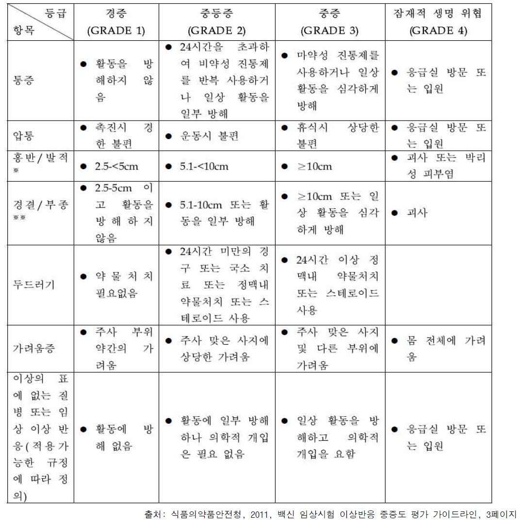 청소년 및 성인에 대한 이상반응 중증도 평가표(국소반응)