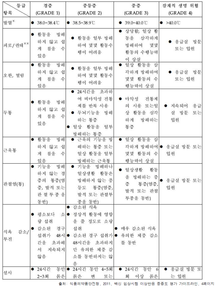 청소년 및 성인에 대한 이상반응 중증도 평가표(전신반응)-1