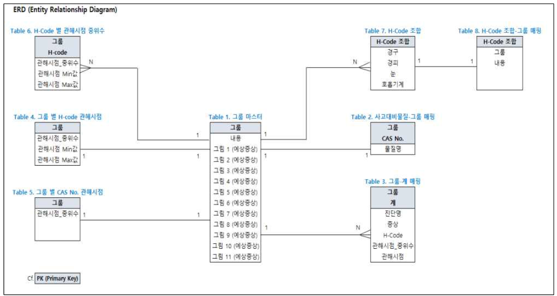 화학사고 주민복귀 결정 엑셀 프로그램 ERD