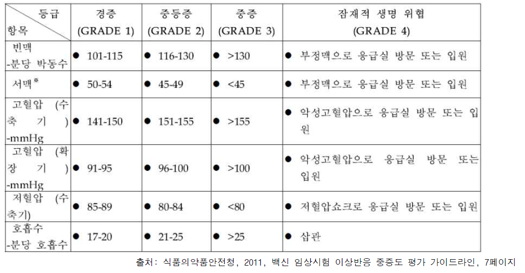 청소년 및 성인에 대한 이상반응 중증도 평가표(활력징후)