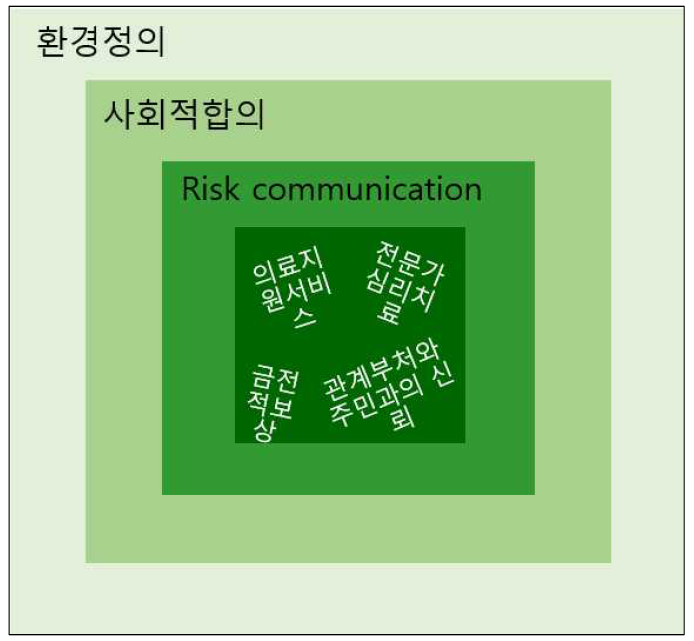 환경정의 모식도