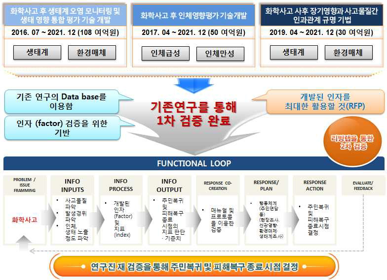 화학사고 인자 발굴 연구개발 개요