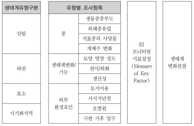 캐나다 국립공원 생태적 온전성/건강성(Ecological Integrity) 평가과정