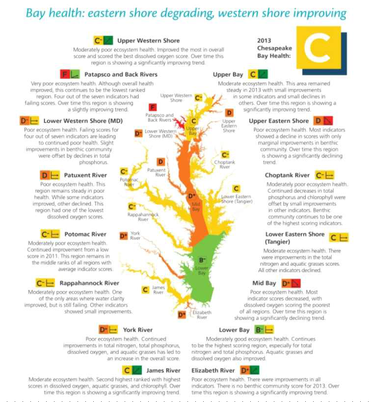 2013년 Chesapeake Bay 건강성 평가 결과