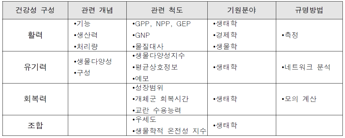 생태계 건강성의 활력, 유기력 및 회복력