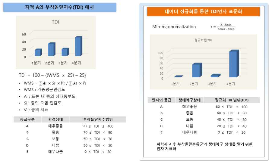 Min-max nomalization을 통한 표준화 방법