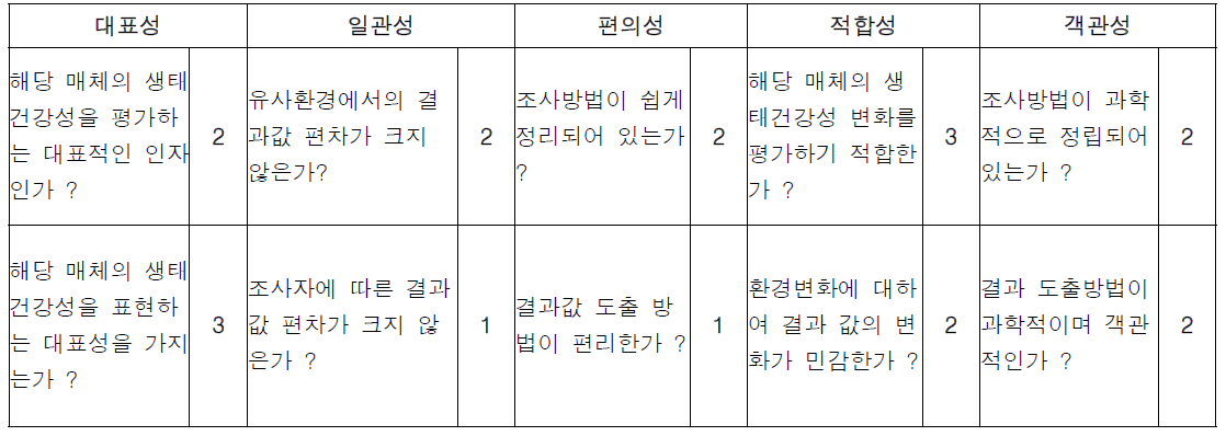 생태계 평가지표 세부 선정기준 및 가중치