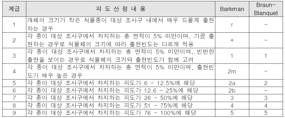 피도계급 산정방법