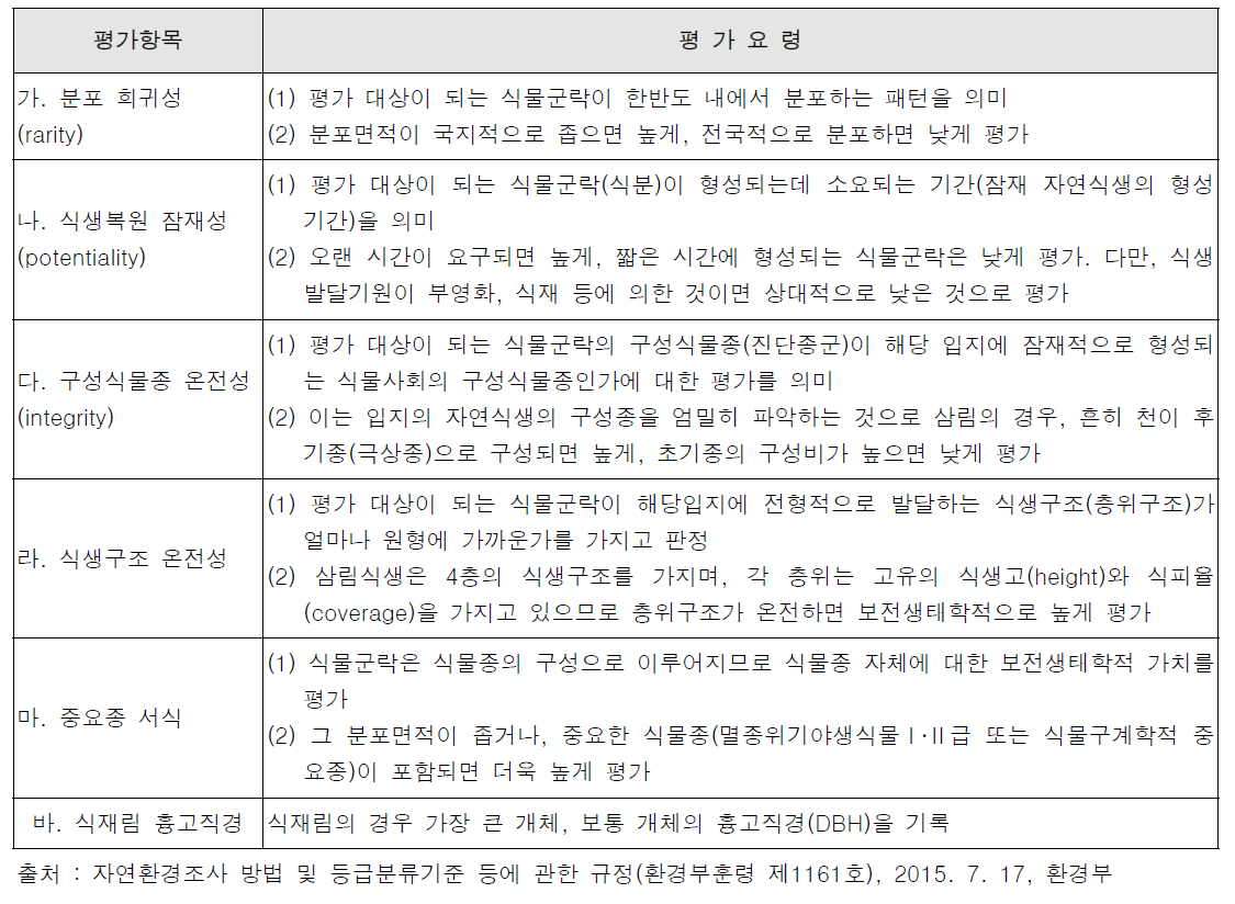 식생보전등급 평가항목 및 평가요령