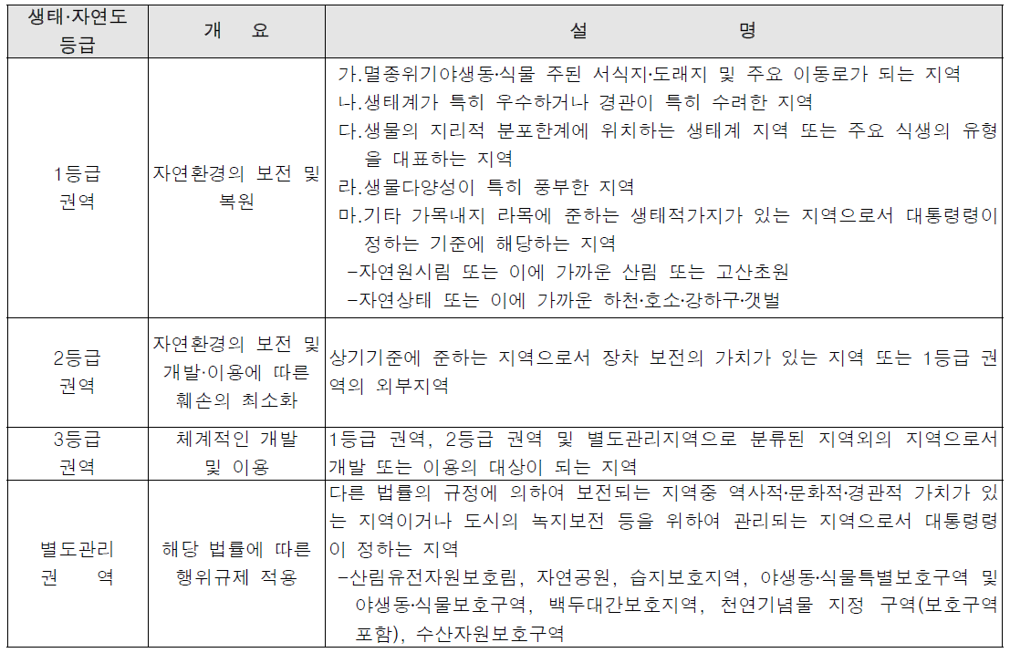 생태·자연도 등급 기준