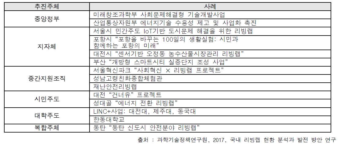 추진주체 별 국내 리빙랩 사례