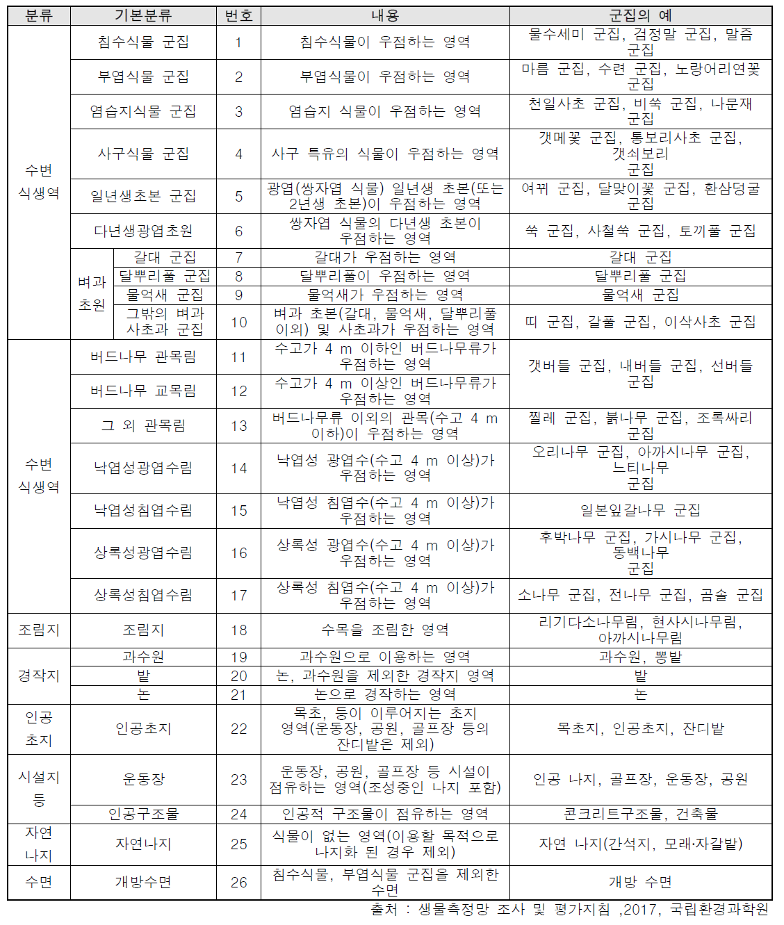 하천 식물 군집 분류