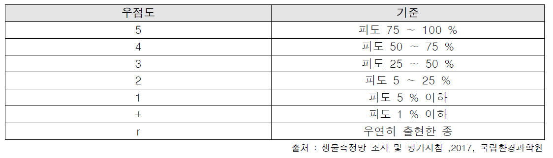 식생 우점도 산정기준