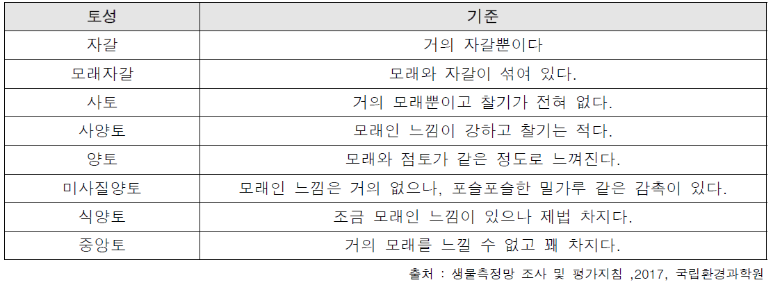 토성의 판정기준