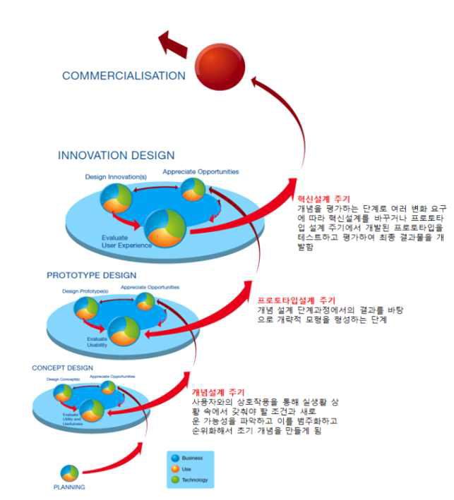 FormIT 방법론의 도식화