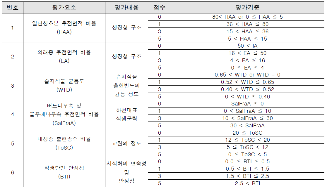 수변식생을 이용한 하천 수생태계 건강성 평가요소의 점수 산출