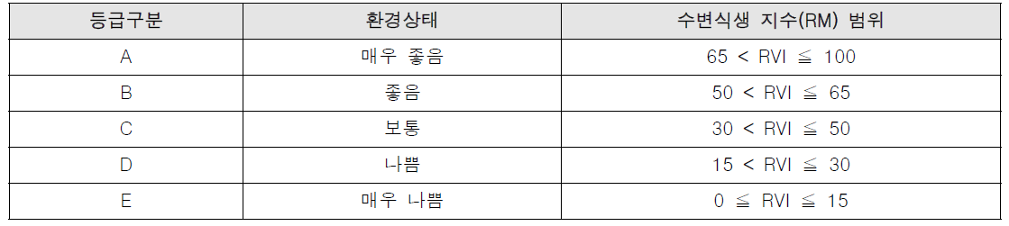 수변식생을 이용한 하천 수생태계 건강성 등급