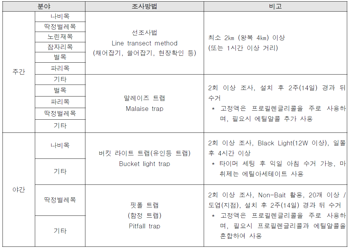 육상곤충류 채집방법