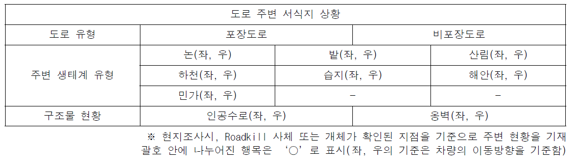 Roadkill 현황표