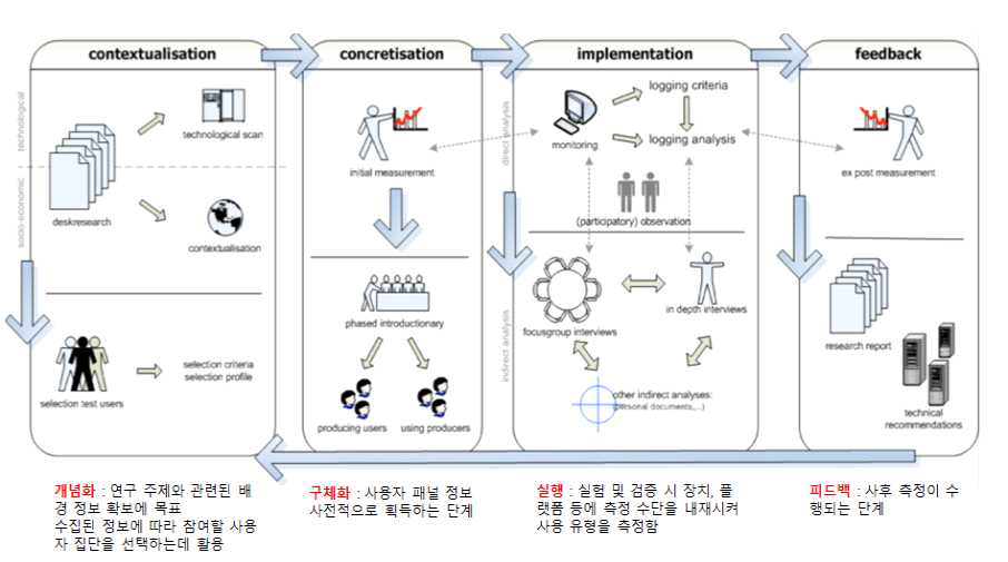 iLab.o 리빙랩 방법론