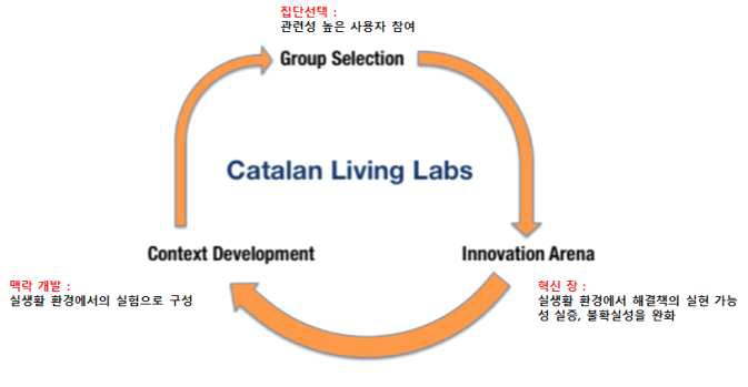 Catalan 리빙랩 방법론