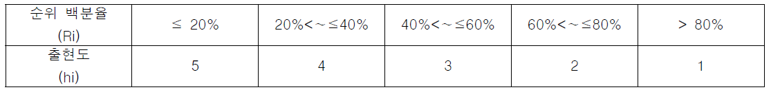 저서성대형무척추동물 출현순위의 백분율 범위에 따른 출현도 구분 표