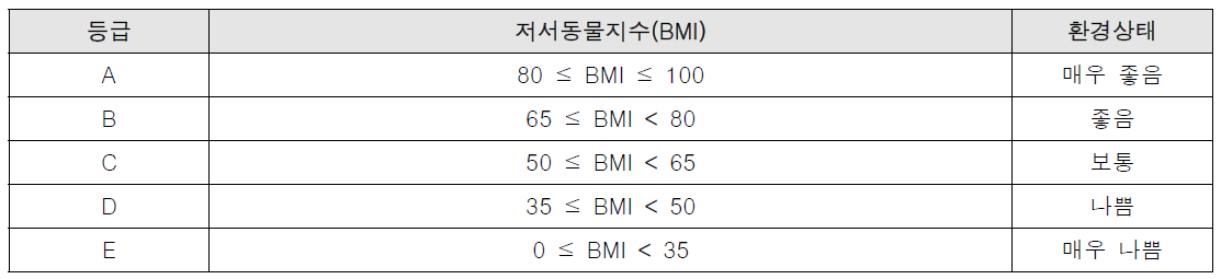 저서성대형무척추동물 생물등급 판정