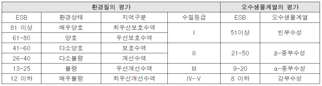 ESB의 구간에 따른 환경질 및 오수생물계열 평가표