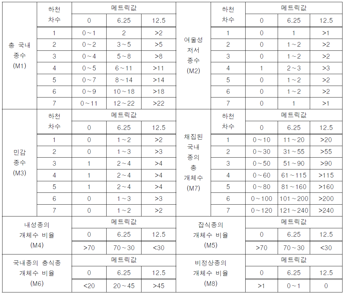 담수어류를 이용한 메트릭 구간 설정