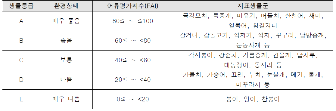 어류를 이용한 건강성 등급